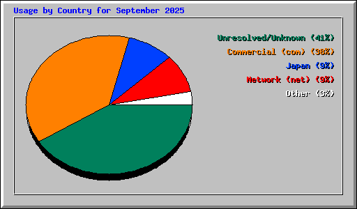Usage by Country for September 2025