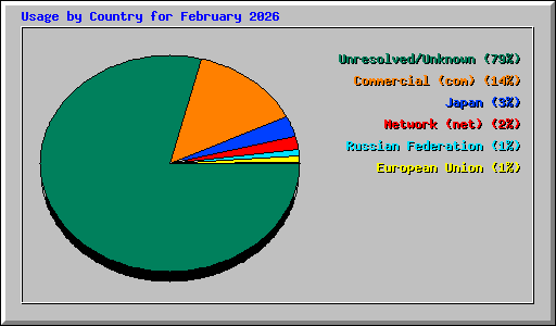 Usage by Country for February 2026