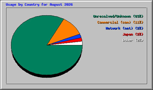 Usage by Country for August 2026