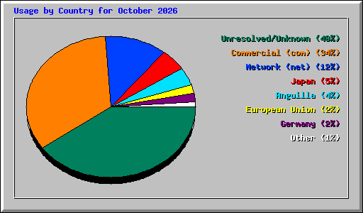 Usage by Country for October 2026