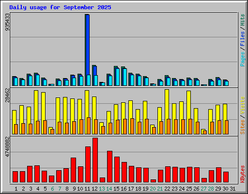 Daily usage for September 2025