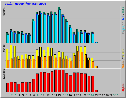 Daily usage for May 2026