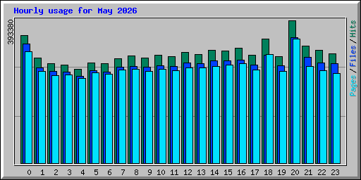 Hourly usage for May 2026