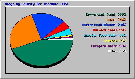 Usage by Country for December 2023