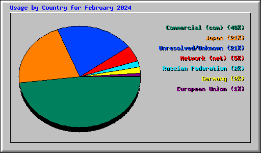 Usage by Country for February 2024