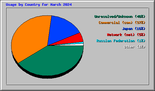 Usage by Country for March 2024