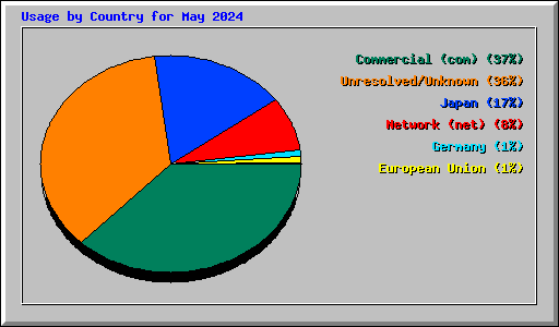 Usage by Country for May 2024