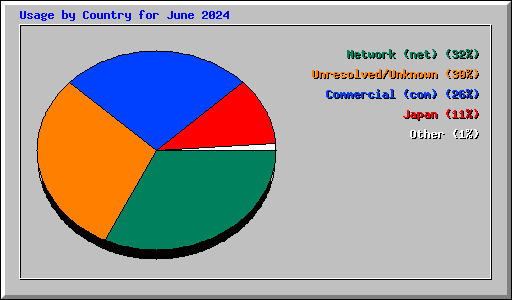 Usage by Country for June 2024