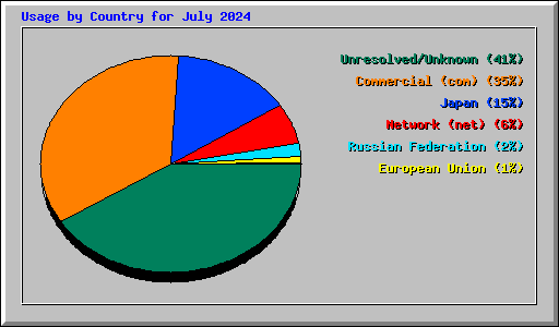 Usage by Country for July 2024