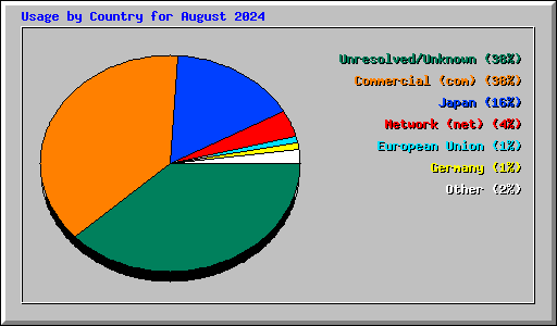 Usage by Country for August 2024