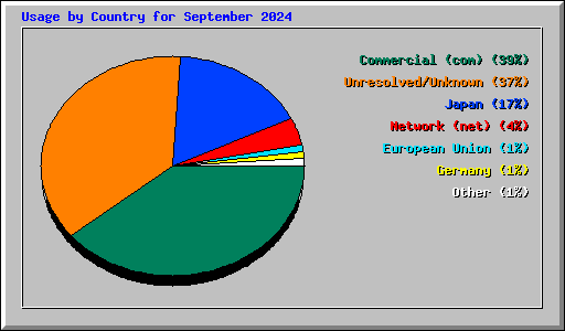 Usage by Country for September 2024