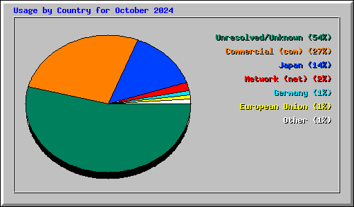 Usage by Country for October 2024