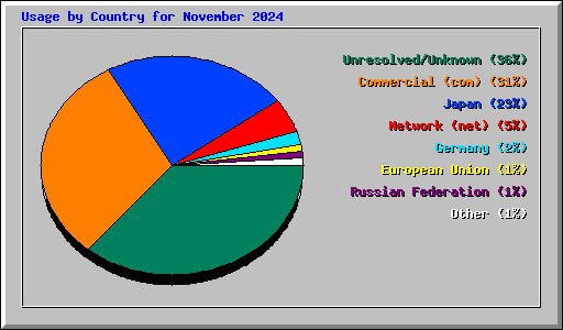 Usage by Country for November 2024