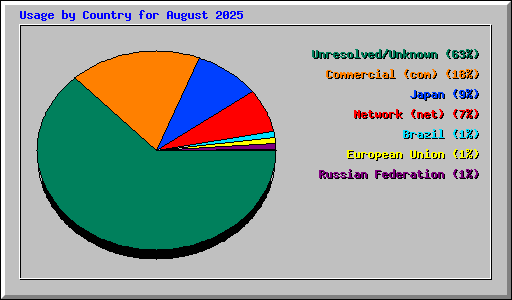 Usage by Country for August 2025