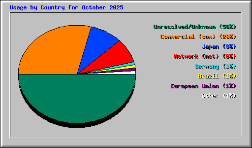 Usage by Country for October 2025
