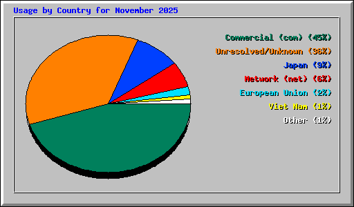 Usage by Country for November 2025