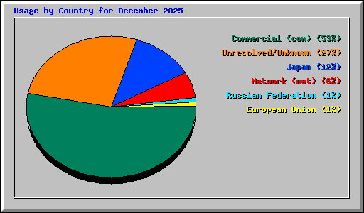 Usage by Country for December 2025