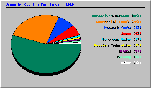 Usage by Country for January 2026