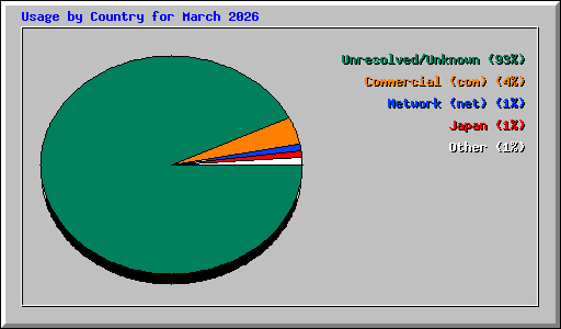 Usage by Country for March 2026