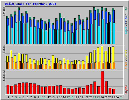 Daily usage for February 2024