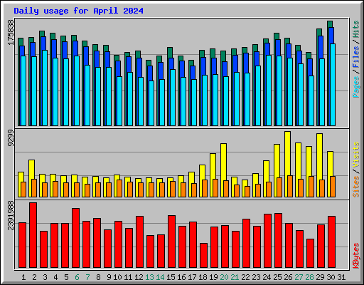 Daily usage for April 2024