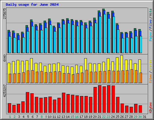 Daily usage for June 2024