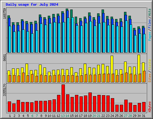 Daily usage for July 2024