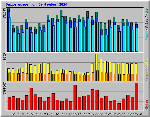 Daily usage for September 2024