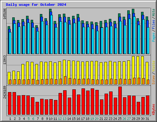 Daily usage for October 2024