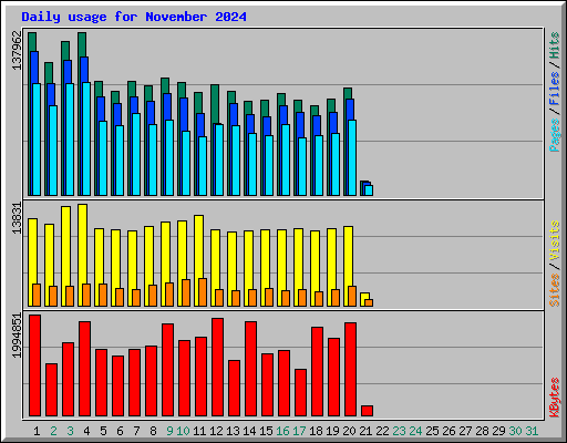 Daily usage for November 2024