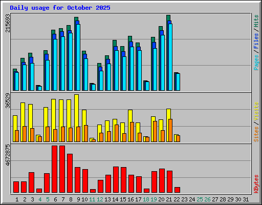 Daily usage for October 2025