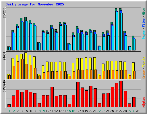 Daily usage for November 2025