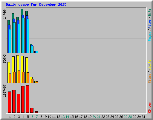 Daily usage for December 2025