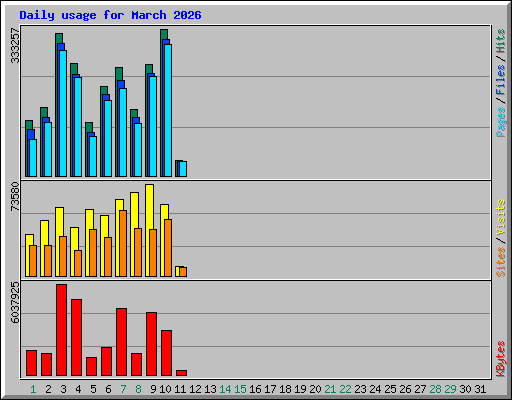 Daily usage for March 2026